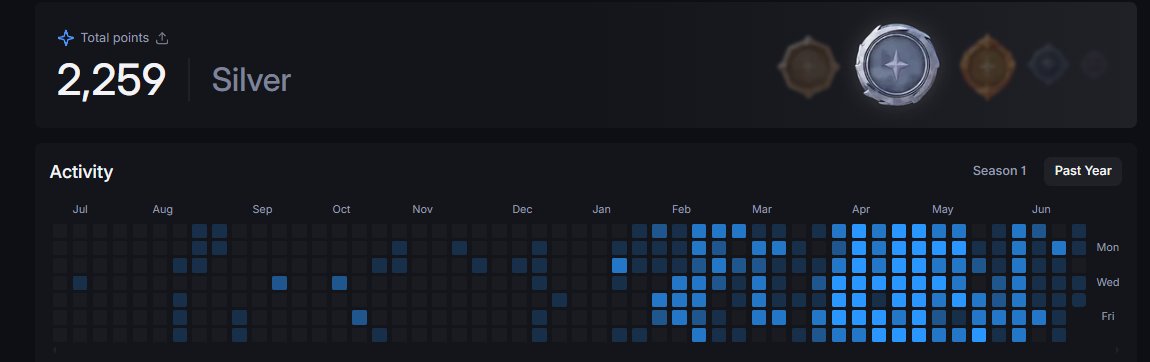 xumarek_eth's tweet image. Hello everyone, I wanted to share my stats on @Backpack
I started my trading journey in February of last year.
Over this time, I've had 249 active trading days (some days with just a couple of trades) and executed 19.3K trades in total.
I participated in almost every campaign…