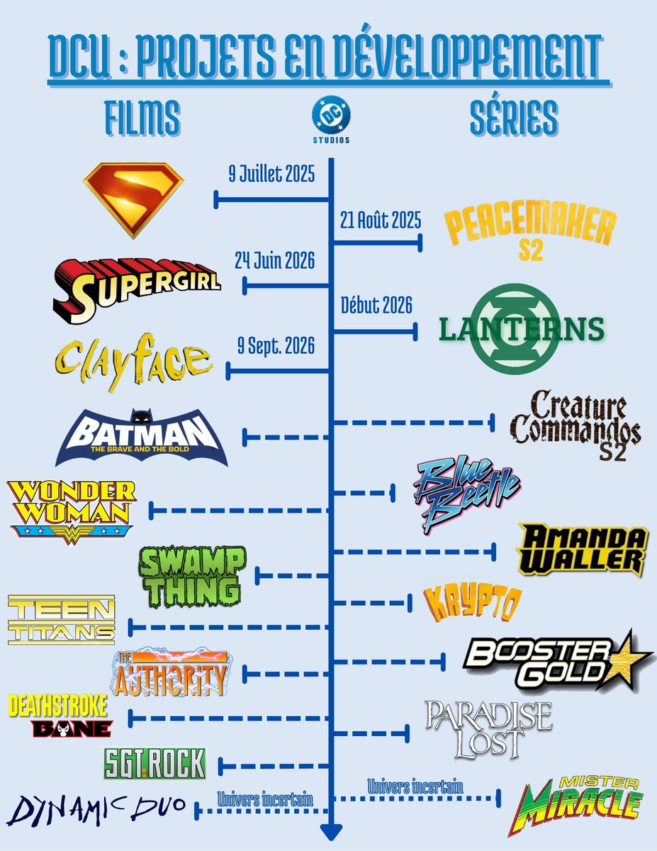 DC_DailyPlanet's tweet image. J’ai tenté de réaliser une frise qui récapitule tous les projets confirmés en développement pour le #DCU ! 👀
Quels sont les projets que vous attendez le plus ?