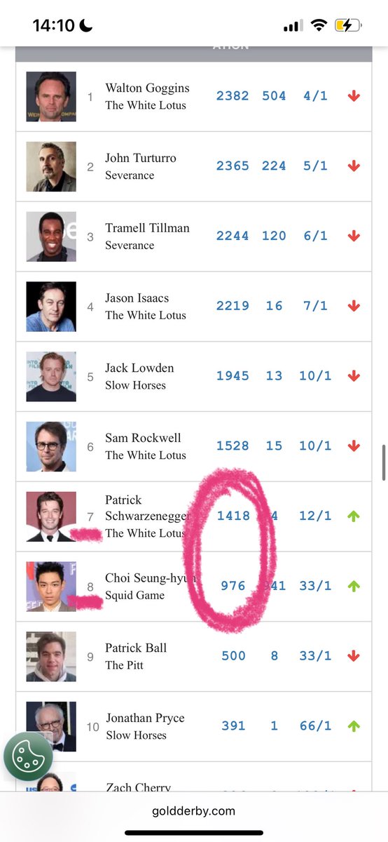 Seunghyun is in Top 8!!!😭🙌🏻In this category only 7 people are being nominated so lets keep going! Lets spread information to vote to your friends and on socials! Vote from multiple accounts (1acc=1email). IF you need help i will write instructions below!🙌🏻🫶🏽