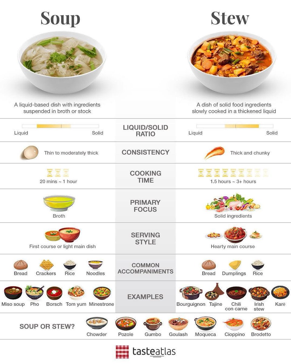 Learn the difference between soups and stews! 

tasteatlas.com/soups
tasteatlas.com/stews