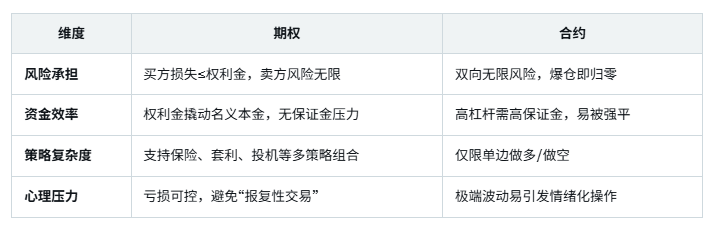 「善用期权工具-猴市生存指南 」
最近美股和币圈展现出相似的特征：大盘走势缓慢而零散，涨跌都缺乏持续性。