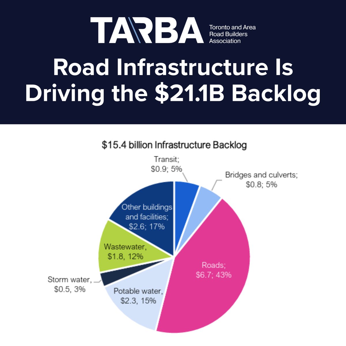 TARBA_CA's tweet image. #Ontario roads make up the largest share of the province’s $21.1B infrastructure backlog. In the #GTA, roads account for 43% of a $15.4B shortfall, with many nearing the end of their service life.
It’s time to build smarter with #RCA.
Read the FAO Report: fao-on.org/en/report/muni…