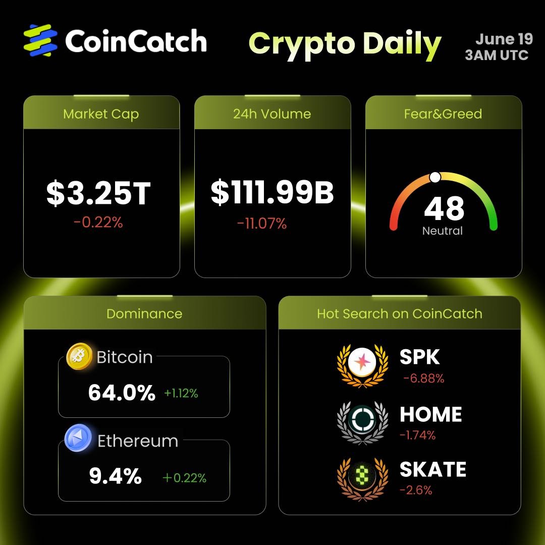 📊 CoinCatch Crypto Daily

🟡 Market Cap: $3.25T
💥 24H Volume: $111.99B
📉 Fear &amp; Greed Index: 48

⚖️ Dominance
Bitcoin 📈 64.0% | Ethereum 📈 9.4%

Your crypto journey starts on CoinCatch now — trade it, catch it, win it! 🤑