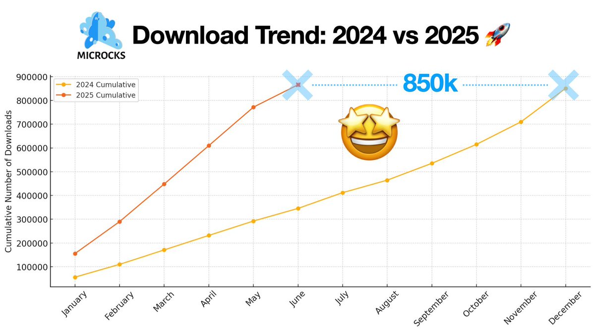 🎉 850K downloads of Microcks images and it's only mid-2025!

That's the entire download count of 2024 already matched 💥
We're on track to double that &amp; smash the 1M milestone this year! <a href="/CloudNativeFdn/">CNCF</a> 🙌

Thanks to our amazing #opensource community, keep supporting/growing ❤️