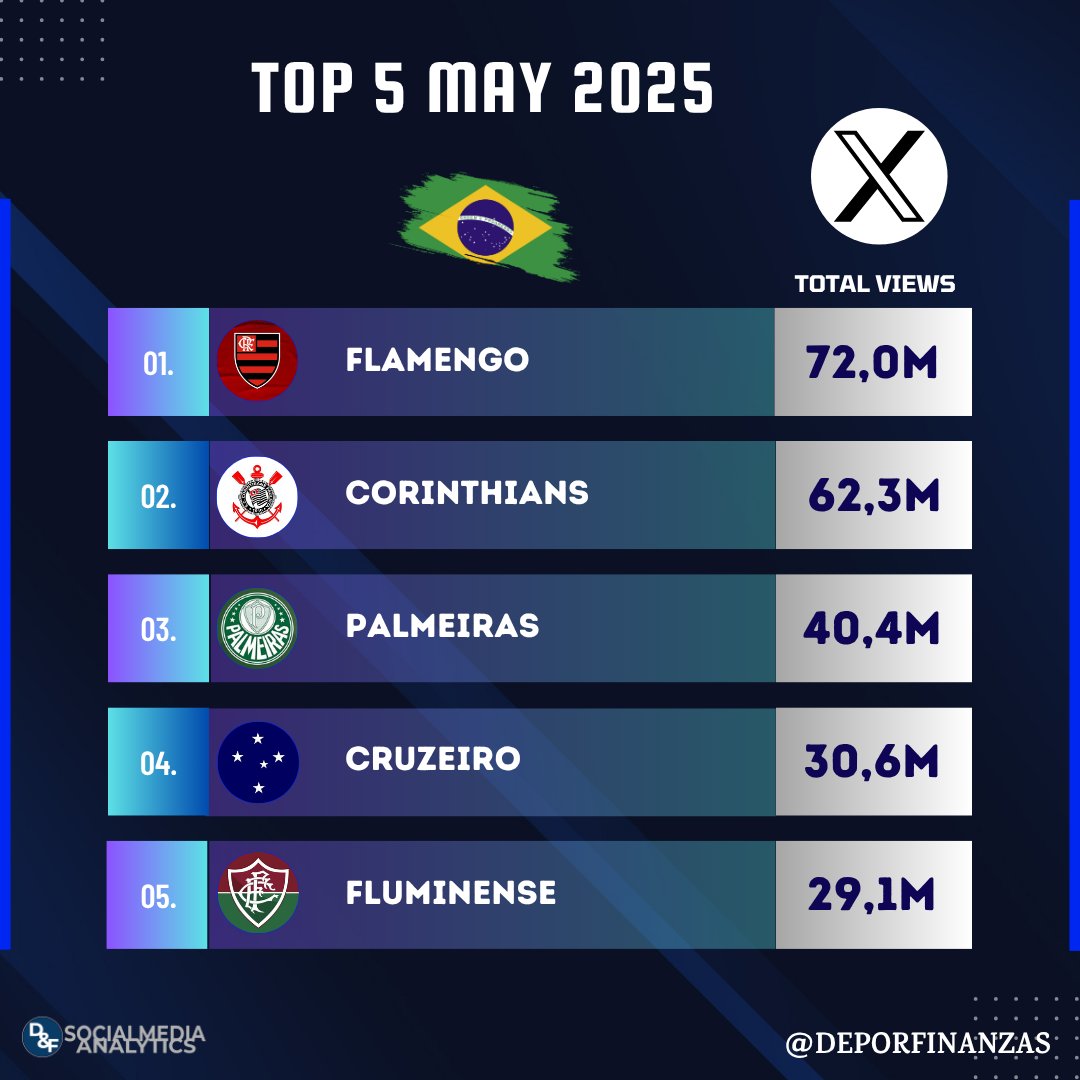 📲⚽🇧🇷 Os 5 clubes brasileiros com mais visualizações no <a href="/X/">X</a> durante maio 2025! ⏯

1.<a href="/Flamengo/">Flamengo</a> 72,0M
2.<a href="/Corinthians/">Corinthians</a> 62,3M
3.<a href="/Palmeiras/">SE Palmeiras</a> 40,4M
4.<a href="/Cruzeiro/">Cruzeiro 🦊</a> 30,6M
5.<a href="/FluminenseFC/">Fluminense F.C.</a> 29,1M