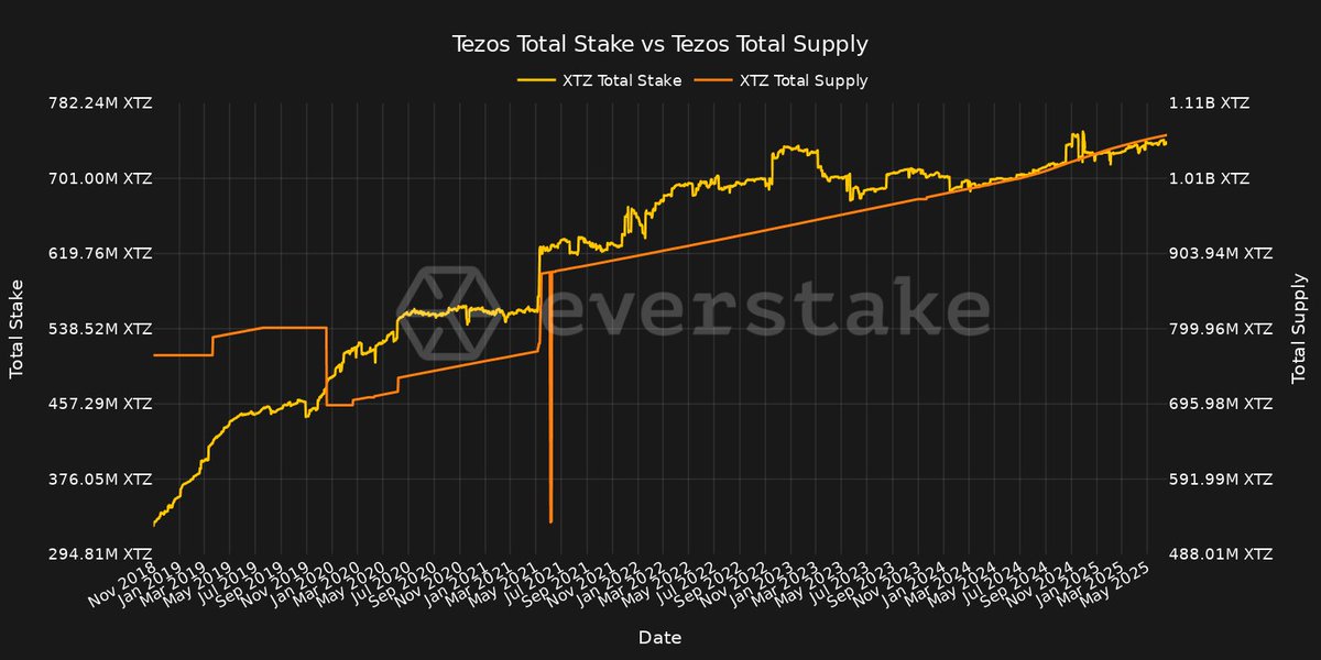 📊 $XTZ staking keeps shadowing supply growth— from ~300M in ’18 to &gt;1.05B now, locking ≈90 % of all tokens. Consistent 📈 in stake vs gradual minting shows long-term holder confidence; only notable blip is the brief 2021 supply dip. 🔒

$XTZ #Tezos #staking #everstakedata