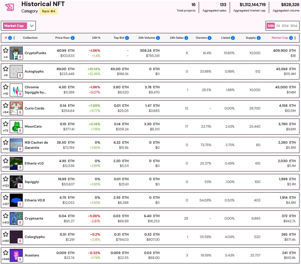 <a href="/nftpricefloor/">NFT Price Floor</a> <a href="/CryptoArte/">CryptoArte</a> The floor price is $70 for this historical collection.

The 2018 pieces from this collection demand a higher premium. Currently listings show 0.67 ETH for a 2018 piece which is $1,700 presently.