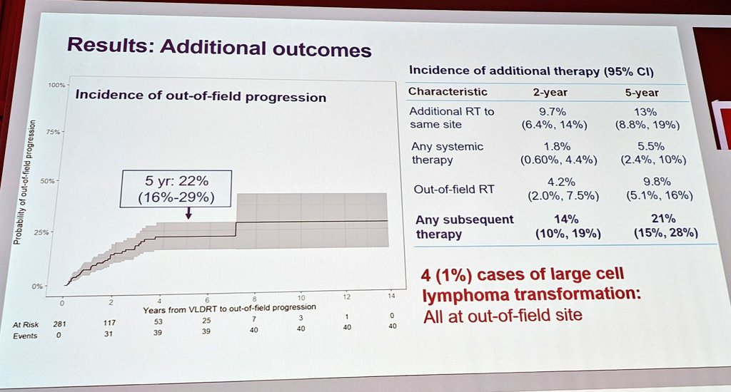 Ajay Major, MD, MBA (@majorajay) on Twitter photo Response-adapted 4 Gy ▶️ 20-24 Gy in potentially curable iNHL. 281 pts, only 6% addn'l RT. 5-yr local progression 15%, 5-yr distant PD 22%. Randomized trial forthcoming. We have been doing this at <a href="/CULymphoma/">CU Lymphoma Program</a> (with <a href="/RRabinovitch/">Rachel Rabinovitch</a> & <a href="/SarahMilgrom/">Sarah Milgrom, MD</a>) with success. #lymsm #18ICML Response-adapted 4 Gy ▶️ 20-24 Gy in potentially curable iNHL. 281 pts, only 6% addn'l RT. 5-yr local progression 15%, 5-yr distant PD 22%. Randomized trial forthcoming. We have been doing this at <a href="/CULymphoma/">CU Lymphoma Program</a> (with <a href="/RRabinovitch/">Rachel Rabinovitch</a> & <a href="/SarahMilgrom/">Sarah Milgrom, MD</a>) with success. #lymsm #18ICML