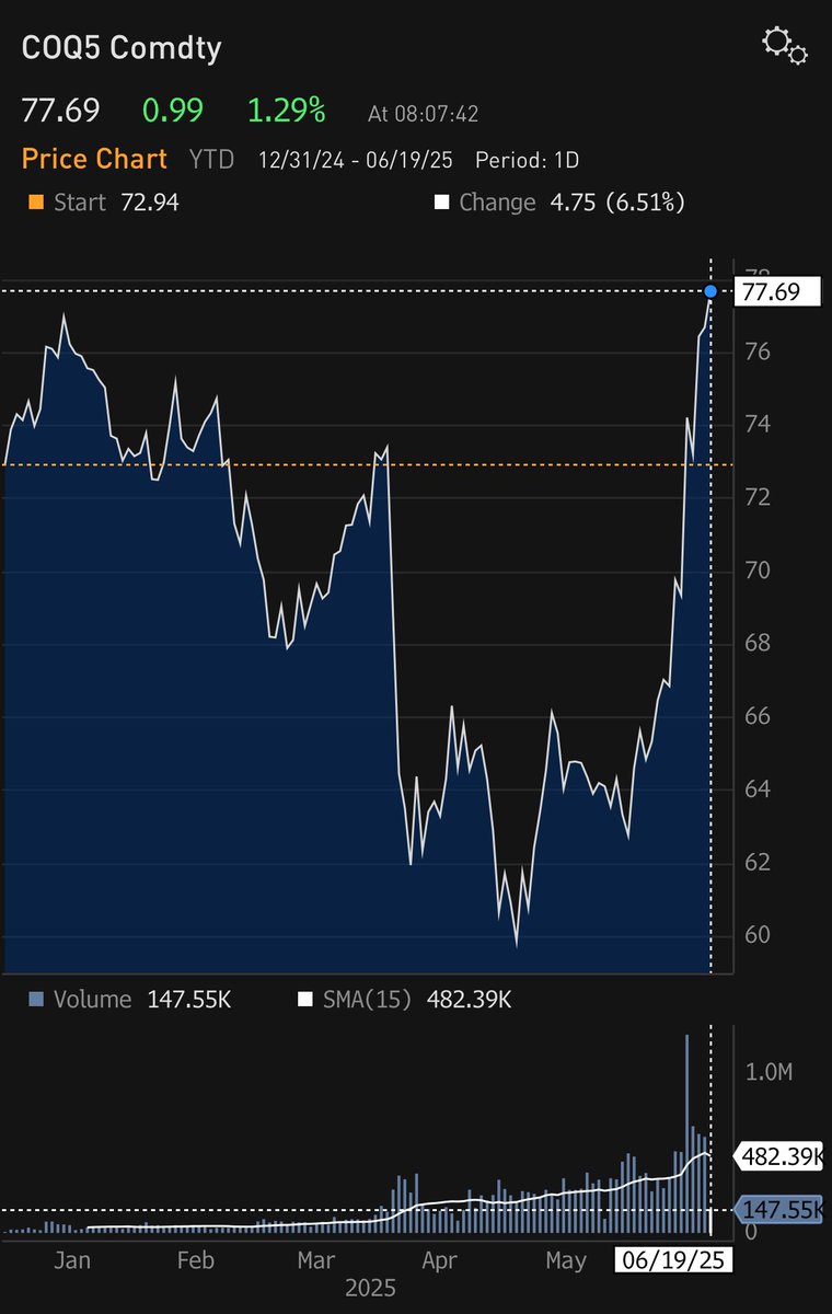Up another 1% today, Brent crude oil is approaching the $78 per barrel mark.
The longer the price remains at or above this level, the greater the concerns about risks to both economic growth and inflation, especially as geopolitical tensions continue to drive volatility in energy
