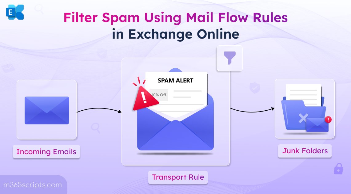 365Reports's tweet image. 📧Spam emails aren’t just annoying—they’re a gateway for cyberattacks. 
Keep it shut with Exchange Online Mail Flow Rules—your precise, customizable way to filter and take action on spams.
🔗Blog: m365scripts.com/exchange-onlin…
#M365Scripts #Microsoft365 #MailFlowRules #SpamFiltering