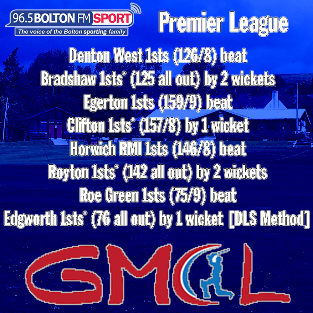 Bolton FM Sport (@boltonfmsport) on Twitter photo <a href="/HORWICHRMI/">Horwich RMI Cricket</a> were pushed hard by Royton before picking up the victory that took them up to second in the PL, which saw a good display with bat and ball from <a href="/SamLittle02/">Sam Little</a>.
<a href="/EGERTON_CC/">EgertonCricketClub</a> beat Clifton inside the final over thanks to a final wicket stand. <a href="/HORWICHRMI/">Horwich RMI Cricket</a> were pushed hard by Royton before picking up the victory that took them up to second in the PL, which saw a good display with bat and ball from <a href="/SamLittle02/">Sam Little</a>.
<a href="/EGERTON_CC/">EgertonCricketClub</a> beat Clifton inside the final over thanks to a final wicket stand.