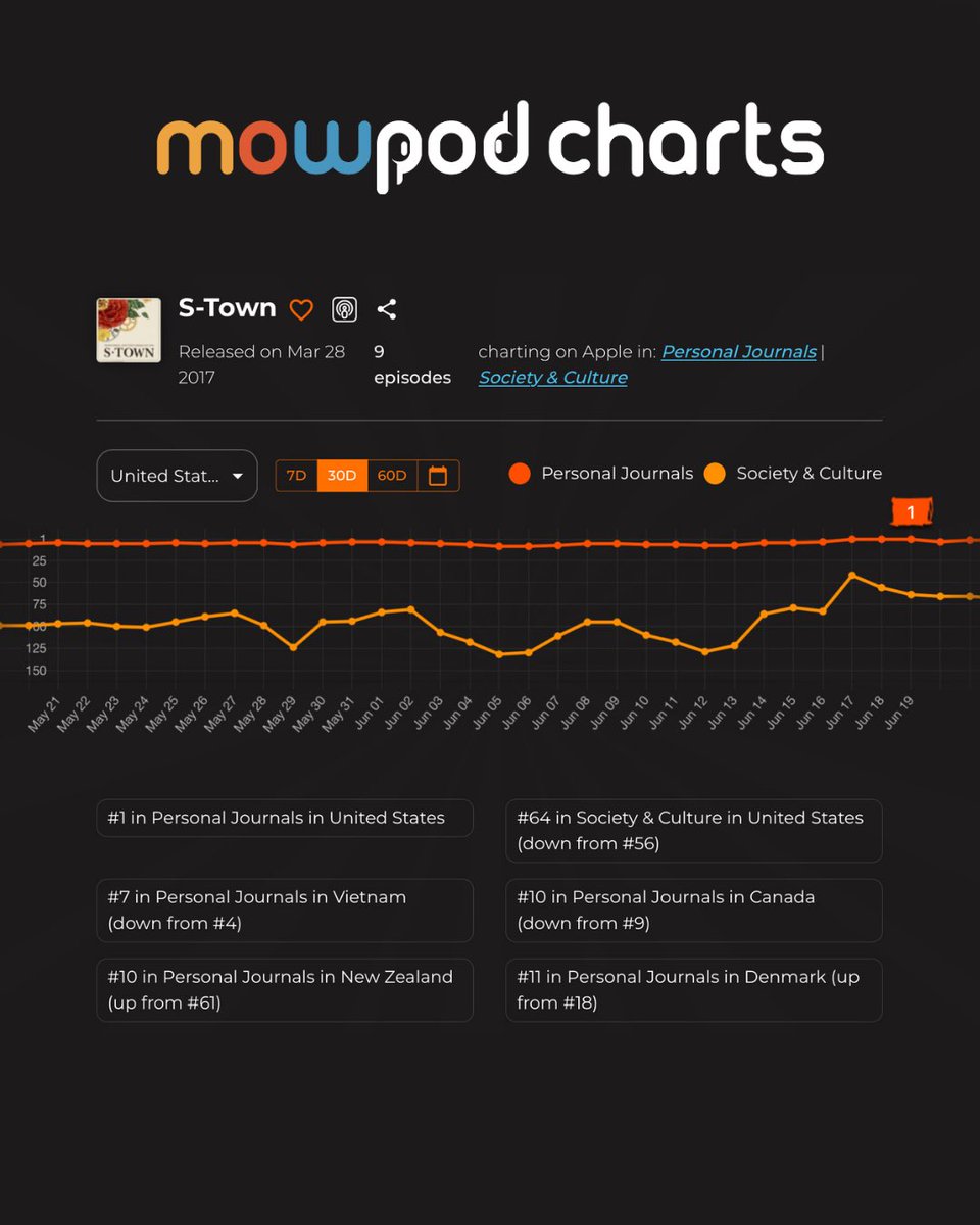 mowPod (@itsmowpod) on Twitter photo #1 in Personal Journals on Apple Podcasts — Featured on mowPod Charts
<a href="/stownpodcast/">S-Town Podcast</a> is back at the top, claiming the #1 spot in Personal Journals. From the makers of Serial and This American Life. #1 in Personal Journals on Apple Podcasts — Featured on mowPod Charts
<a href="/stownpodcast/">S-Town Podcast</a> is back at the top, claiming the #1 spot in Personal Journals. From the makers of Serial and This American Life.