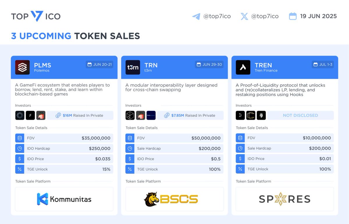 3 Upcoming Token Sales

▶️ <a href="/Polemos_io/">Polemos</a> $PLMS - a #GameFi ecosystem that enables players to borrow, lend, rent, stake, and learn within blockchain-based games

• Platform: <a href="/kommunitasnet/">Kommunitas Official</a>
• Date: June 20-21

▶️ <a href="/t3rn_io/">t3rn</a> $TRN - a modular interoperability layer designed for