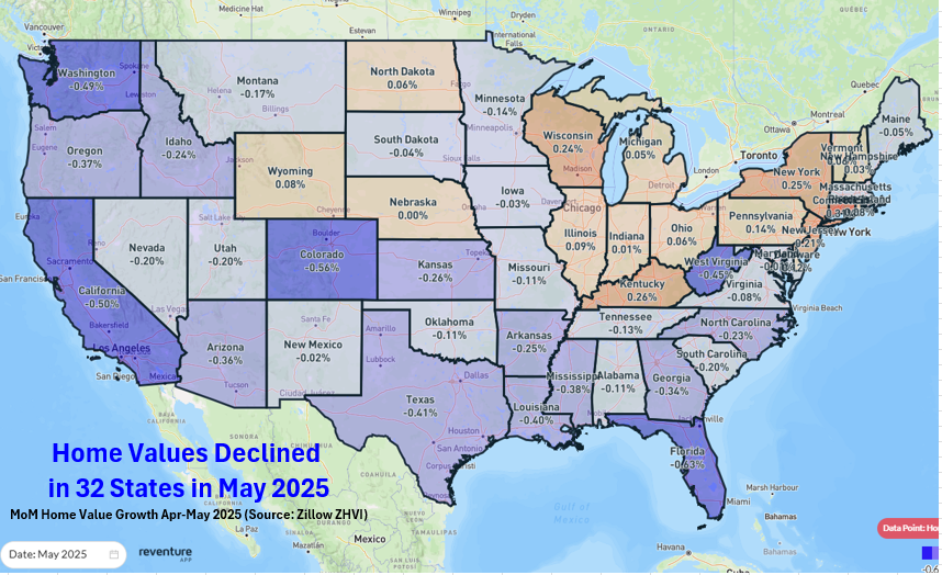 Home values dropped in 32 / 50 states in May 2025, the widest swath of declines the U.S. has experienced in over 2 years. 

Value contractions occurred in Florida (-0.63%), Texas (-0.41%), and California (-0.56%).  

These are monthly declines, so multiply them by 12 to get their