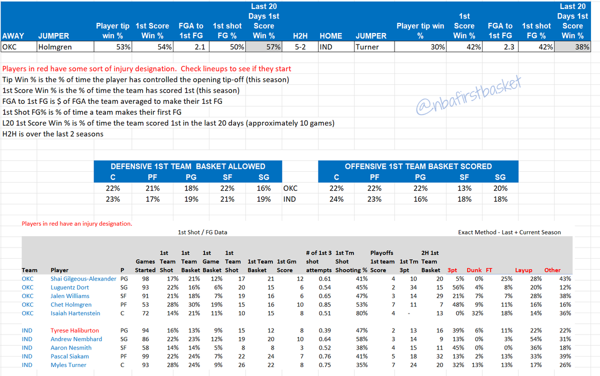 Game and player data for Game 6