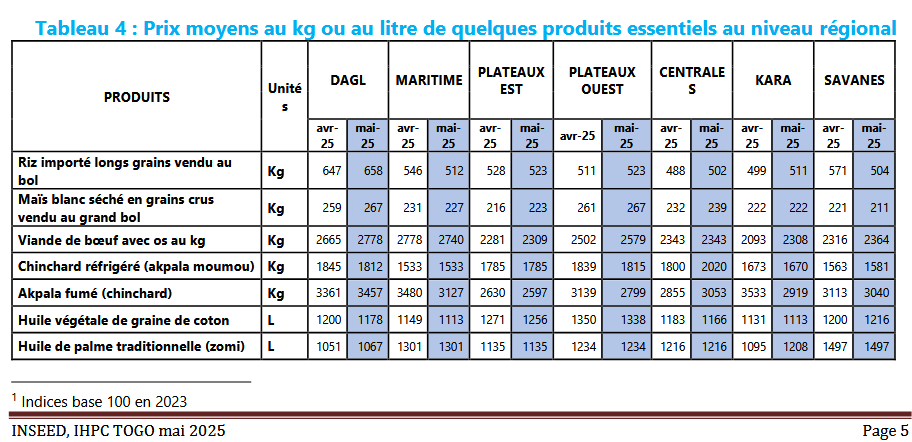 L'INSEED vient de publier l’Indice Harmonisé des Prix à la Consommation (IHPC) du mois de Mai 2025, qui s’est établi à 104,6. Ce niveau d’indice, comparé à la situation de mai 2024 est resté quasiment stable.planification.gouv.tg/lindice-harmon…