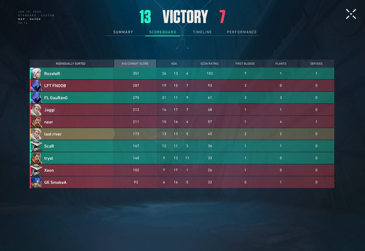 shivamvlr (@shivamvlr) on Twitter photo Won 2-1 against Mumbai Demons for Promo/Relo Qualifiersโค๏ธโ๐ฅโค๏ธโ๐ฅ...
Qualified for VCSA Split 3..
Proud of my teammates :
<a href="/jitduttac/">tryst.</a> (IGL)
<a href="/RozsterVAL/">Naimul Sayem Roza</a>
<a href="/GaurangVLR/">Gaurang Yadav</a>
@ranjith191825
<a href="/riverval0/">last river</a>
<a href="/SN1PST/">SNIPST</a>
<a href="/darksoul_VAL/">darksoul</a>(Coach) Won 2-1 against Mumbai Demons for Promo/Relo Qualifiersโค๏ธโ๐ฅโค๏ธโ๐ฅ...
Qualified for VCSA Split 3..
Proud of my teammates :
<a href="/jitduttac/">tryst.</a> (IGL)
<a href="/RozsterVAL/">Naimul Sayem Roza</a>
<a href="/GaurangVLR/">Gaurang Yadav</a>
@ranjith191825
<a href="/riverval0/">last river</a>
<a href="/SN1PST/">SNIPST</a>
<a href="/darksoul_VAL/">darksoul</a>(Coach)