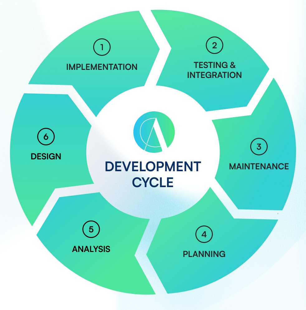 AethraAI's tweet image. Every line of code at AETHRA is driven by one loop:
Analysis → Design → Planning → Implementation → Testing & Integration → Maintenance
If this sequence looks familiar, you’re among peers who live and breathe SDLC.
This cycle is our engine for ongoing innovation—each pass…
