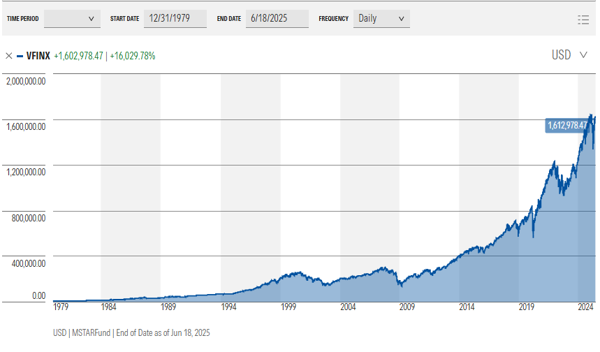 A $10,000 investment in the Vanguard S&amp;P 500 Fund at the end of 1979, with dividends reinvested, would be worth $1,612,978.47 today