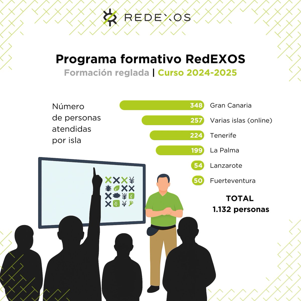 Ahora que toca descanso lectivo, así luce nuestro particular fin de curso (2024-2025). Solo en el ámbito de la educación formal, en este periodo hemos desarrollado 32 actividades con un alcance de +1.100 personas. ¡Gracias, comunidad educativa! @ecologicagobcan <a href="/gesplansa/">Gesplan</a>