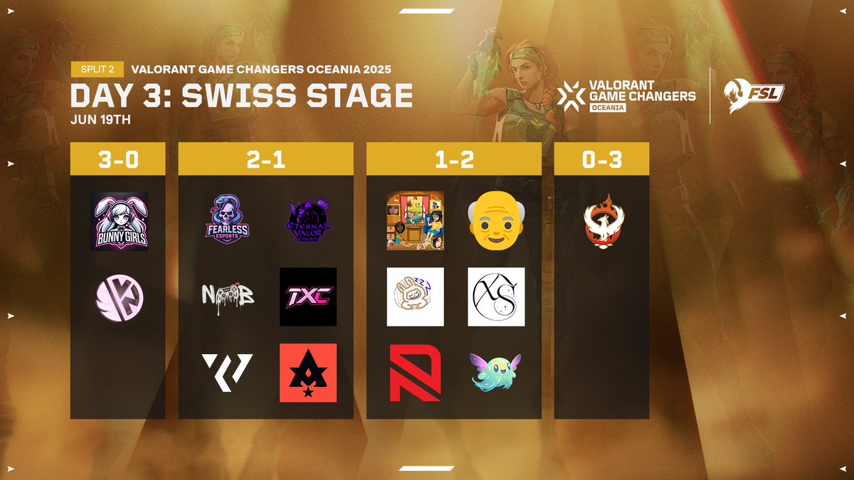 We’re halfway through the Swiss Stage, and it’s still anyone’s game. 🔥

Round 3 has shaken up the standings, and the race for the playoffs is only getting tighter. View the results of today's matches here:

#GameChangersOCE2025 #VALORANT