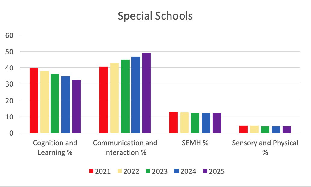 What do the SEN statistics look like in your setting?

We have been looking at the national figures from the Department for Educaion to see the changes over the past 5 years...

#SENDworkforce #SENDtwitter