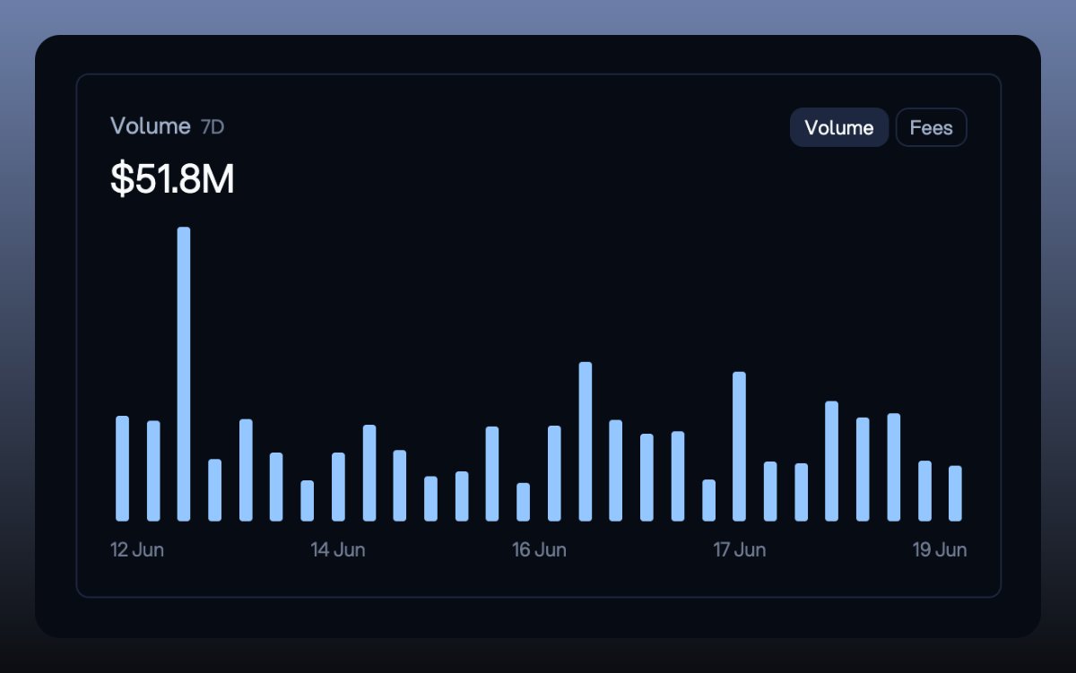 STEAMM 7D Volume has passed $50M for the first time!