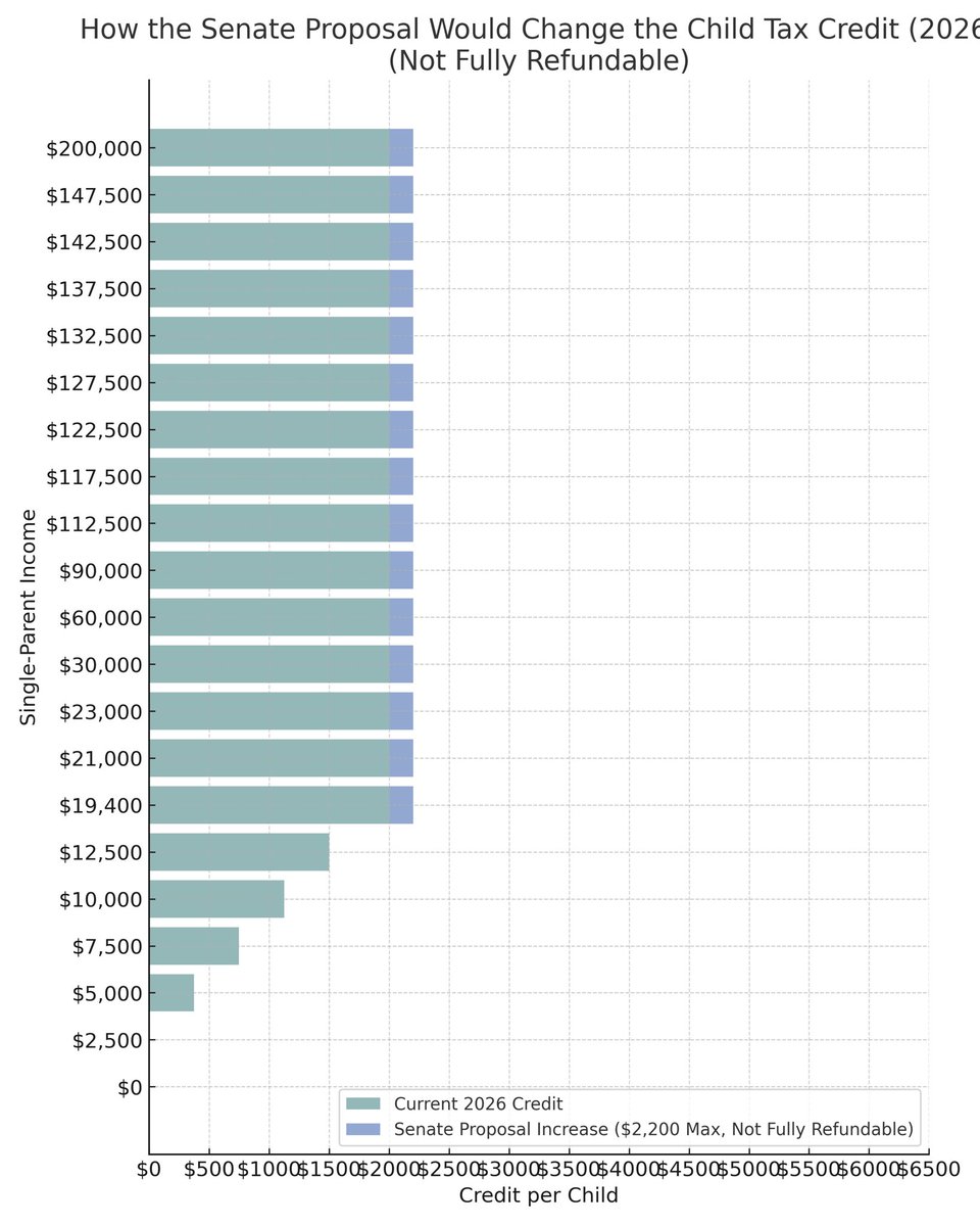 Comparing the Democrats’s proposal by <a href="/SenatorBennet/">Michael Bennet</a> <a href="/rosadelauro/">Rosa DeLauro</a> on the Child Tax Credit with that by House Republicans and <a href="/RepJasonSmith/">Rep. Jason Smith</a> and Senate Republicans by <a href="/MikeCrapo/">Senator Mike Crapo</a>. (1)