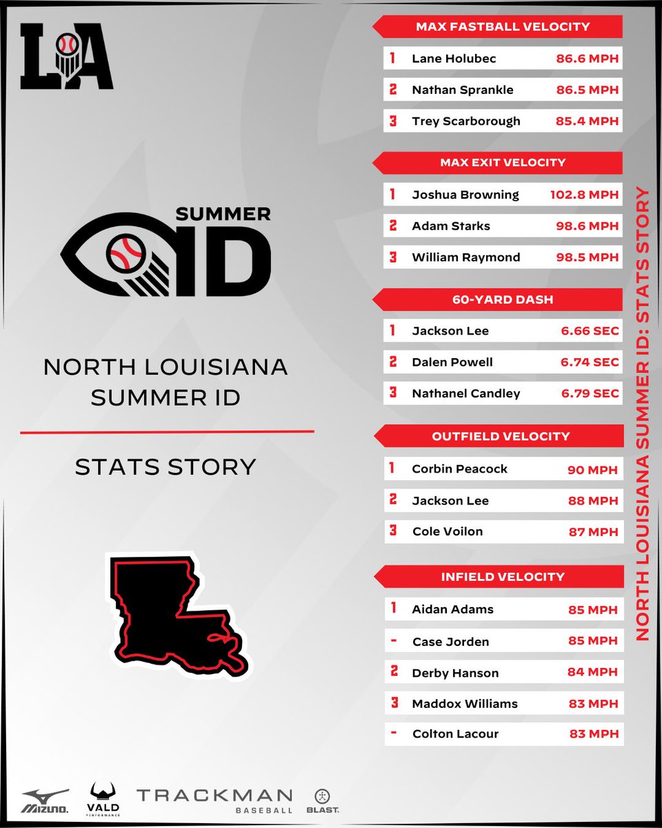 Prep Baseball Louisiana (@prepbaseballla) on Twitter photo 📊 𝐒𝐭𝐚𝐭𝐬 𝐒𝐭𝐨𝐫𝐲: 𝐍𝐨𝐫𝐭𝐡 𝐋𝐀 𝐒𝐮𝐦𝐦𝐞𝐫 𝐈𝐃
Today, we take a look at the top statistical performers from Tuesday’s event.
View the full leaderboards and more via the link below ⬇️
#BeSeen
<a href="/AlexArmandPBR/">Alex Armand</a> | <a href="/Tyler__Leary/">Tyler Leary</a> | <a href="/davisj_9/">Davis Johnson</a>
🖇️ loom.ly/bkos5VM 📊 𝐒𝐭𝐚𝐭𝐬 𝐒𝐭𝐨𝐫𝐲: 𝐍𝐨𝐫𝐭𝐡 𝐋𝐀 𝐒𝐮𝐦𝐦𝐞𝐫 𝐈𝐃
Today, we take a look at the top statistical performers from Tuesday’s event.
View the full leaderboards and more via the link below ⬇️
#BeSeen
<a href="/AlexArmandPBR/">Alex Armand</a> | <a href="/Tyler__Leary/">Tyler Leary</a> | <a href="/davisj_9/">Davis Johnson</a>
🖇️ loom.ly/bkos5VM