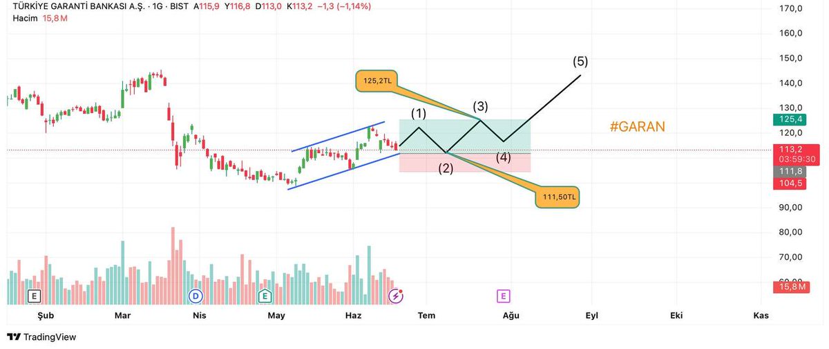 #GARAN hissesini zararda olan dostlarım için ele aldım.

📌Grafiği incelediğimde GARAN hissesi 19 Haziran 2025 itibarıyla yaklaşık 113,5–114,7 TL bandında bulunuyor.

📌Hissede 111.50 TL altına bir kırılım, satış baskısını artırabilir. Diğer yandan 120TL üzerindeki bir sıçrama,