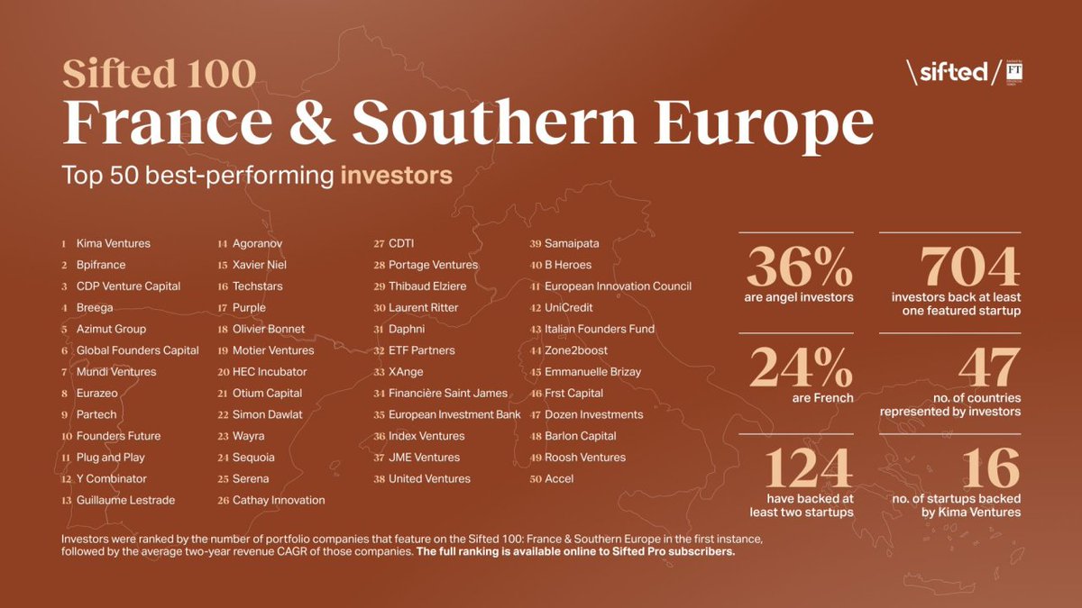 roosh_tech's tweet image. Shout-out to the legendary @RooshVentures team – named one of @Siftedeu Top 50 Best-Performing Investors across France and Southern Europe!🤟

A strong testament to the team’s vision and work.

sifted.eu/rankings/franc…