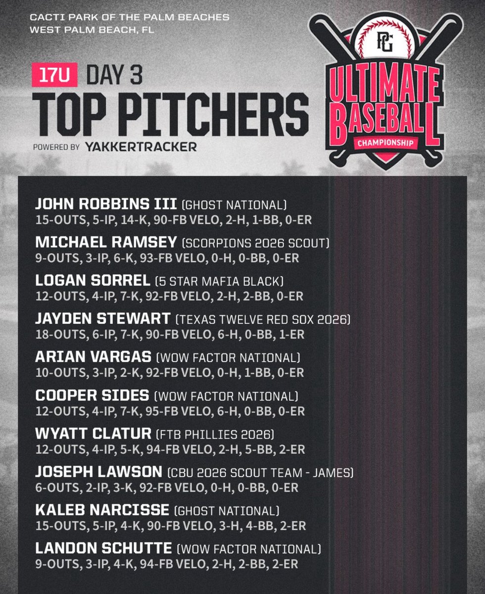 The Dream Baseball Club (@thedreamball) on Twitter photo Big day on the mound for <a href="/TreyRobbins457/">John “Trey” Robbins</a> (LHP) and <a href="/KalebNarcisse/">Kaleb Narcisse</a> (RHP). Both 2026 GA pitchers are uncommitted. Big day on the mound for <a href="/TreyRobbins457/">John “Trey” Robbins</a> (LHP) and <a href="/KalebNarcisse/">Kaleb Narcisse</a> (RHP). Both 2026 GA pitchers are uncommitted.
