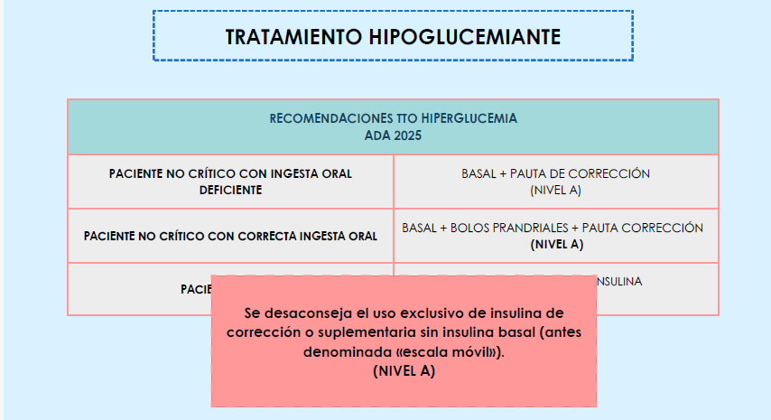 FarmaciaHGUCS's tweet photo. Nuestro residente @danicruuz_ nos presenta en la sesión clínica:
🧠Manejo de la hiperglucemia en el paciente hospitalizado
📊 26,7% de los pacientes no críticos con glucemias no controladas
❌Sliding scale desaconsejada (ADA 2025)
✅ Basal-bolo como esquema de elección
 #HUCS https://t.co/Ug3Nmu7dHC