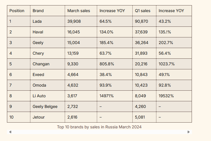 the russian car manufacturing market is soooooo screwed!!!!

yes lada is still on top.. but many ladas are really rebadged cars from china or kit cars from china that are "assembled" in russia (90% finished)

true lada numbers are around 60K for the 1st quarter..

this means in