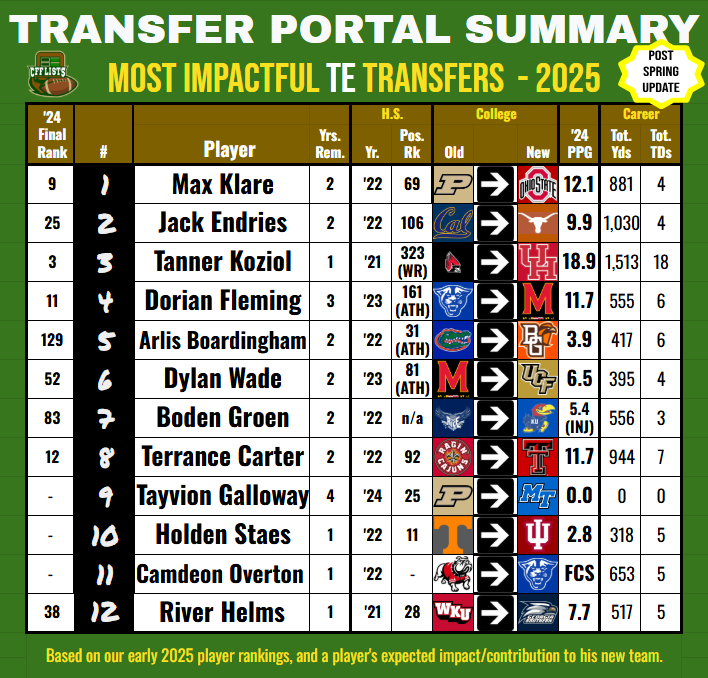 As we get closer to finalizing our ratings, we sorted through the portal one last time, to determine which transfers would have the biggest CFF impact in 2025. 
This resulted in a big shakeup compared to our initial list, with 5 of the original players no longer included. 
🏈Jack