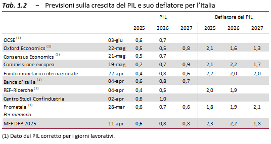 Rapporto #UPB: nonostante l’evoluzione critica del contesto internazionale, le #previsioni macroeconomiche del Documento di Finanza pubblica sono validate e in linea con le principali istituzioni e analisti privati. I #rischi restano orientati al ribasso. rb.gy/flyx51