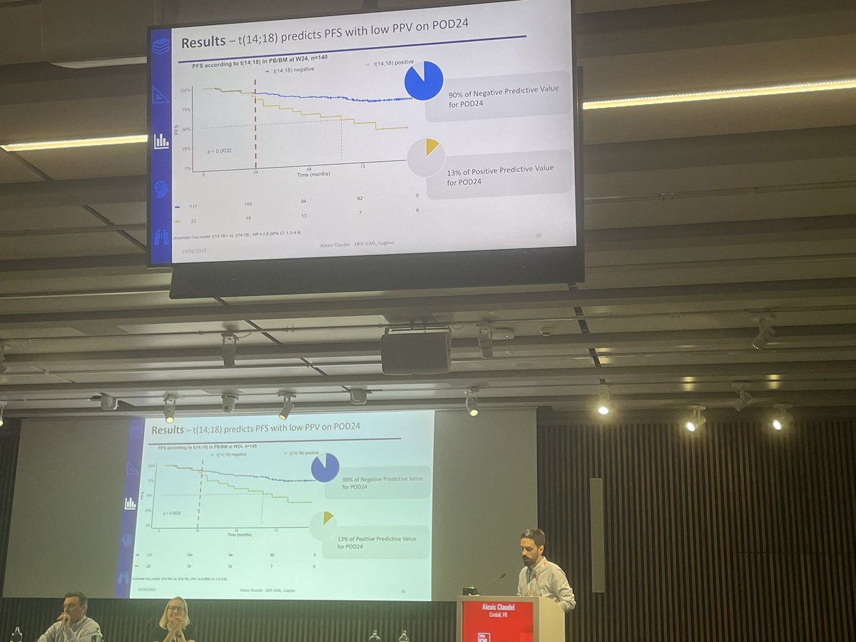 Côme Bommier (@comebommier) on Twitter photo An important effort was made by <a href="/LysaLymphoma/">Lysa Lymphoma</a> investigators to demonstrate feasibility of associating ctDNA + PET in EOT assessment in 1L PMBL and 1L FL.
Congrats to <a href="/VincentCamus76/">Vincent Camus</a> and Alexis Claudel 🎉
Proud of you guys!!
#ICML18 An important effort was made by <a href="/LysaLymphoma/">Lysa Lymphoma</a> investigators to demonstrate feasibility of associating ctDNA + PET in EOT assessment in 1L PMBL and 1L FL.
Congrats to <a href="/VincentCamus76/">Vincent Camus</a> and Alexis Claudel 🎉
Proud of you guys!!
#ICML18