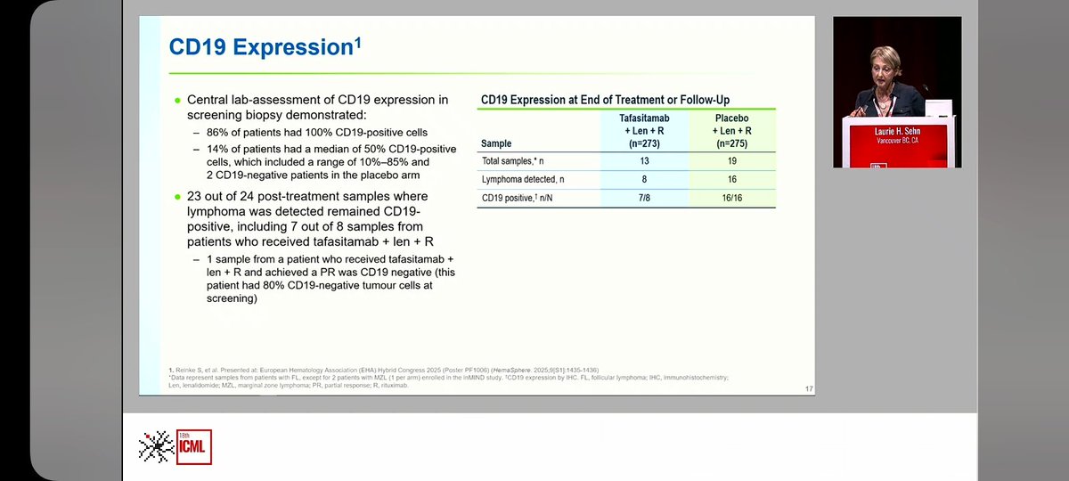 Tafa-R-len improved PFS and TTNT in R/R FL without loss of cd19 expression at relapse (important for those who have cart therapy as a treatment possibility in 3L and beyond) #18ICML #ICML2025
