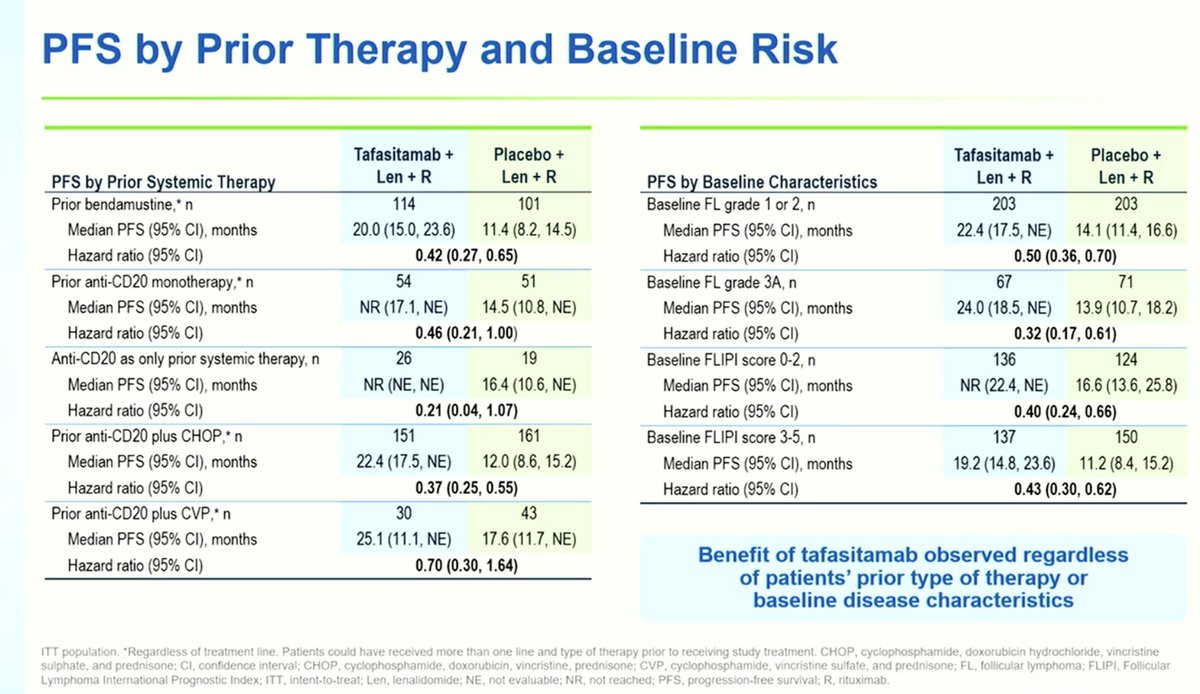 inMIND ph3 Tafa+R2 for r/r FL <a href="/icmlugano/">International Conference on Malignant Lymphoma</a> 

57% ⬇️ in risk of progression, relapse, or death

OS immature

Fixed duration✅

<a href="/US_FDA/">U.S. FDA</a> approved ✅

Kudos to <a href="/SehnLaurie/">Laurie Sehn</a> at the investigators

#18ICML #lymsm