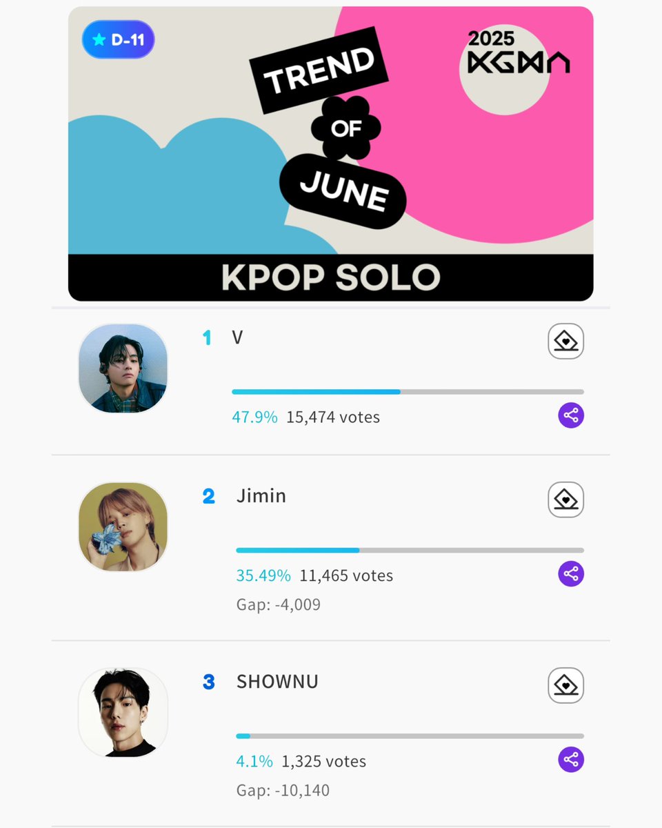 📢 VOTACIÓN PRIORITARIA para los Korea Grand Music Awards (#KGMA2025) en la categoría Trend of June: Kpop Solo! 

🐻🐯 🥇
🗓️ 🔚 30 de junio 
⏰ 23.59 🇰🇷〰️ 16.59 🇪🇸〰️ 15.59 🇮🇨 

🗳️ bit.ly/4e2oh32
Guía bit.ly/3H0TqaK
100 💛 = 1 voto
✅ Votación ilimitada!

🏆