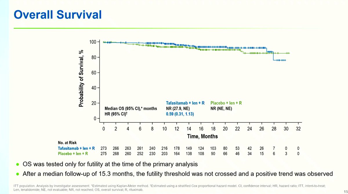 Fernando Martín Moro (@fer_martinmoro) on Twitter photo 🚨 POTENTIAL NEW SOC IN R/R FOLLICULAR #LYMPHOMA!!
PFS superiority of Tafasitamab-R2 against Placebo-R2 (inMIND phase 3 trial) 📈
Besides, almost all relapses were CD19+ (thus, subsequent CAR-T access is not compromised)
Presented by Dr L Sehn at #ICML2025 #18ICML <a href="/icmlugano/">International Conference on Malignant Lymphoma</a> 🚨 POTENTIAL NEW SOC IN R/R FOLLICULAR #LYMPHOMA!!
PFS superiority of Tafasitamab-R2 against Placebo-R2 (inMIND phase 3 trial) 📈
Besides, almost all relapses were CD19+ (thus, subsequent CAR-T access is not compromised)
Presented by Dr L Sehn at #ICML2025 #18ICML <a href="/icmlugano/">International Conference on Malignant Lymphoma</a>