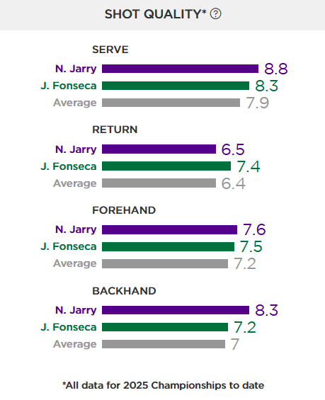caplessmax's tweet image. some fonseca and jarry stats