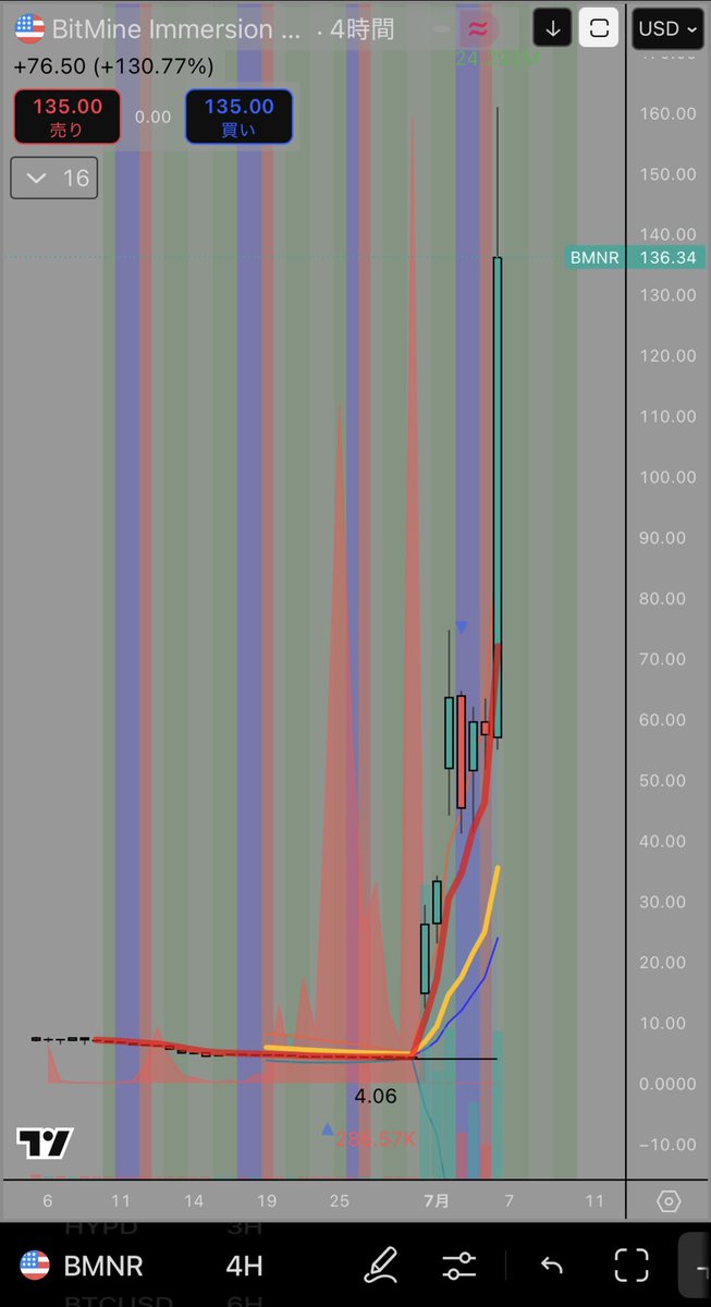 こんなもん、チャート分析もへったくれもないな... $BMNR