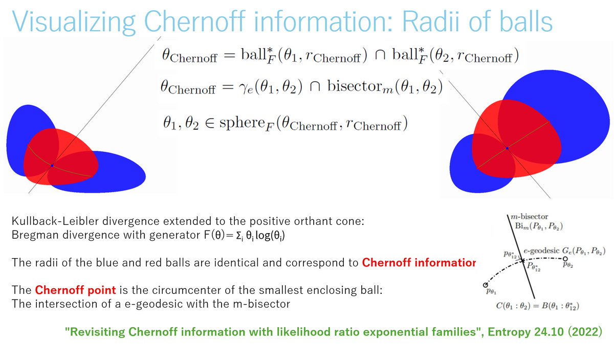 Visualizing Chernoff information as radii of primal and dual Bregman balls.

tinyurl.com/s6rzwyu