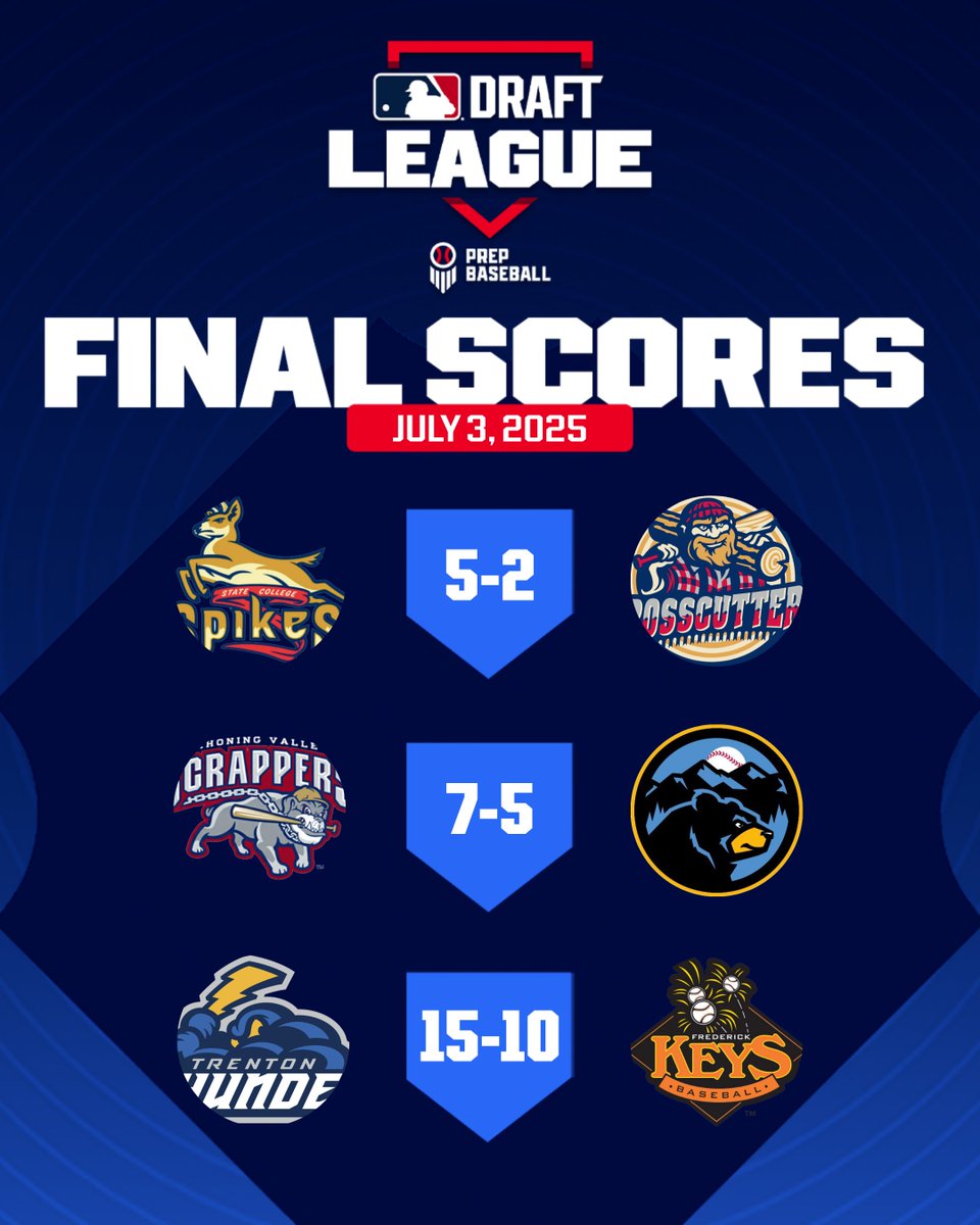 MLB Draft League (@mlbdraftleague) on Twitter photo πππππ πΊπππππ πππ
π»ππ π·πππππππππ π±πππ 3
S. Parker (FRE): 2/4, HR, 2B, 2 R, 3 RBI, BB
T. Fenderson (MV): 2/5, HR, 2B, 2 R, RBI
H. Didawick (SC): 2/4, R, SB
M. Johnson (MV): 2/5, R, RBI
R. Rivera (SC): 1/3, 2 RBI, HBP
M. Ilgenfritz (WIL): 1/4, 2B, RBI πππππ πΊπππππ πππ
π»ππ π·πππππππππ π±πππ 3
S. Parker (FRE): 2/4, HR, 2B, 2 R, 3 RBI, BB
T. Fenderson (MV): 2/5, HR, 2B, 2 R, RBI
H. Didawick (SC): 2/4, R, SB
M. Johnson (MV): 2/5, R, RBI
R. Rivera (SC): 1/3, 2 RBI, HBP
M. Ilgenfritz (WIL): 1/4, 2B, RBI