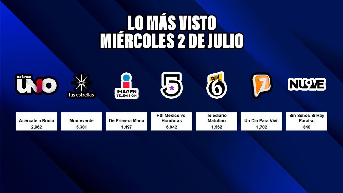 AUDIENCIAS #LOMÁSVISTO 
Miércoles 02 de julio

Partido de fútbol 
México vs. Honduras 
Canal 5