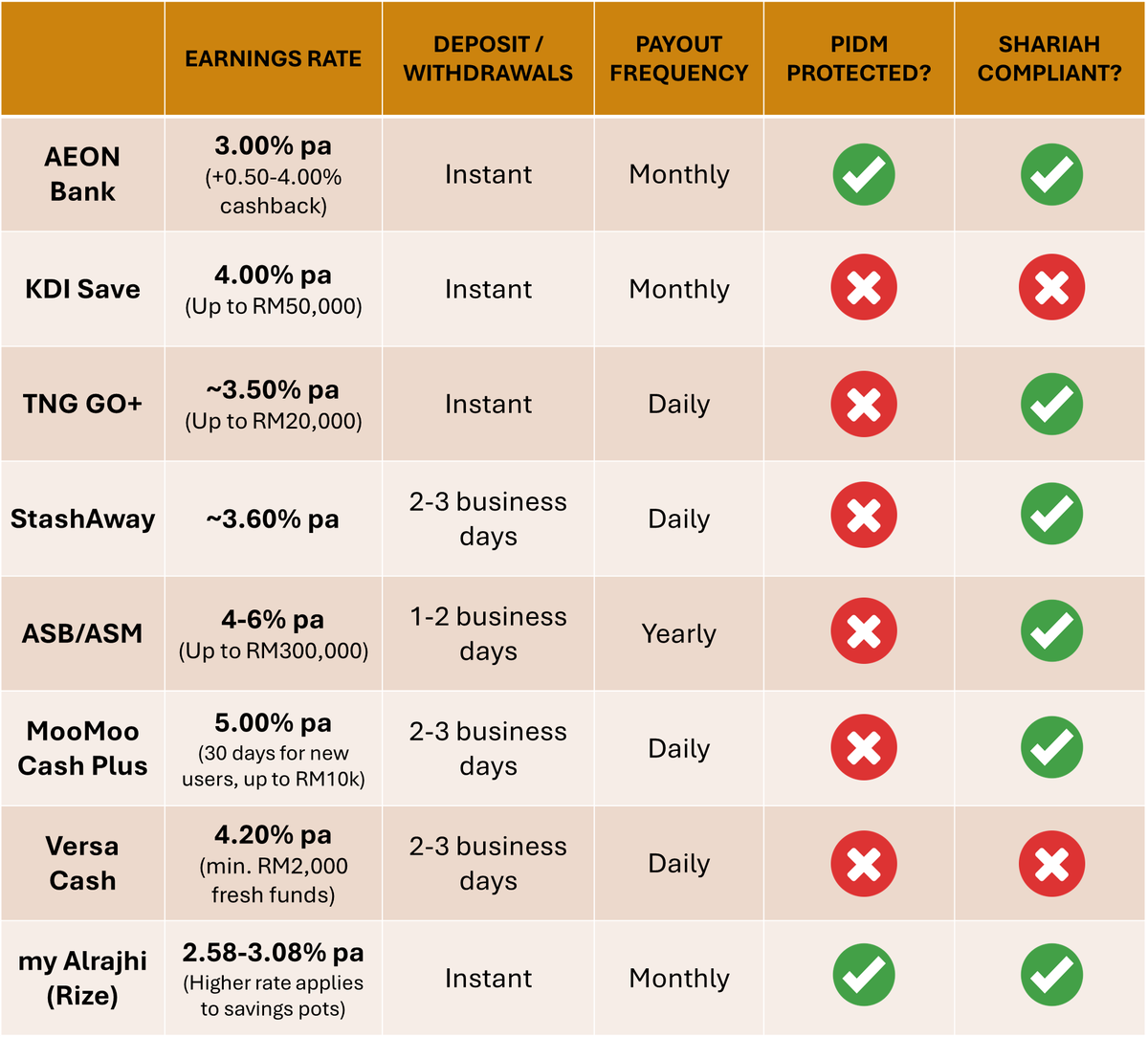 TheFuturizts's tweet photo. I've compiled a list of places to grow your savings.

- AEON Bank’s 4% cashback applies to groceries only.

- Versa Cash’s promo allows you to earn 4.20% pa nett for fresh funds (min. RM2,000).

- my Alrajhi has reduced its profit rate from 3.30% pa to 3.08% pa (savings pots).