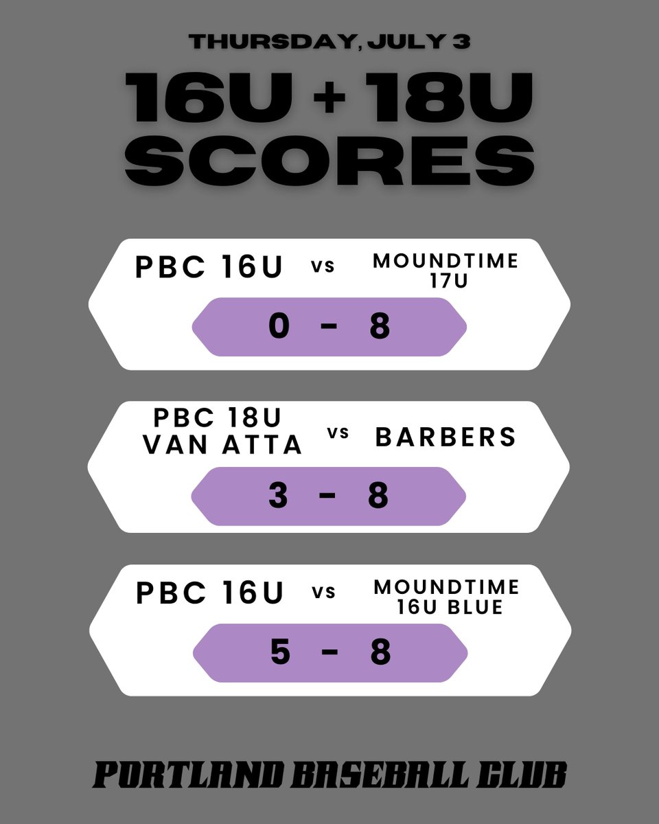 portlandbbclub's tweet image. Here are our scores from today. 

#pbc #baseball #baseballswag #baseballislife #16ubaseball #highschoolbaseball #18ubaseball