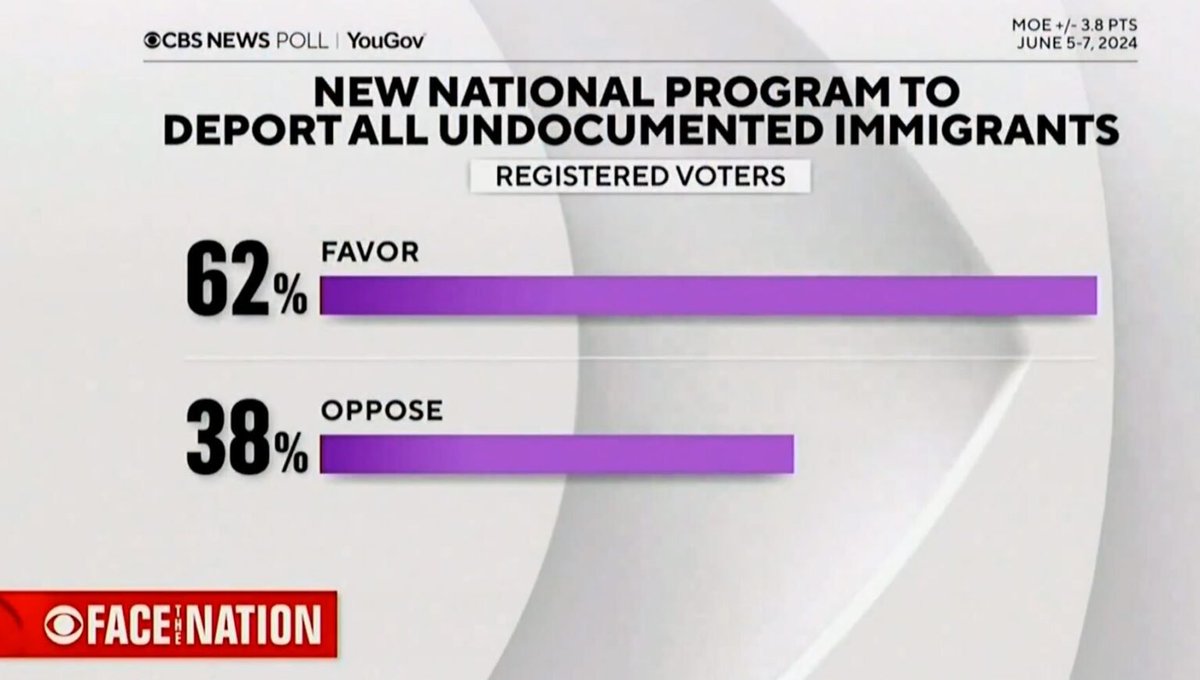 62% support deporting ALL illegals.

Public support is there. Zero reason to cede an inch on this issue. Full steam ahead. We have complete funding.