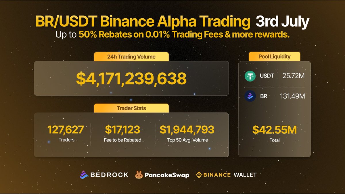 "Okay but how long is this rebate thing gonna last?" 🤔

Long enough for 127K+ traders to keep showing up.

Fees? Still rebated.
Alpha Points? Still stackable.

Make every $BR/USDT trade count 👇
pancakeswap.finance/liquidity/pool…